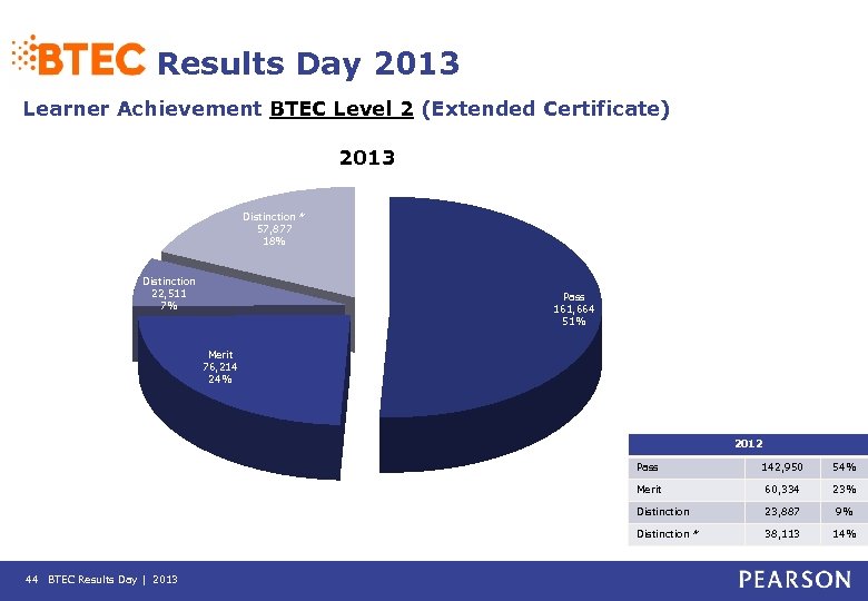 Results Day 2013 Learner Achievement BTEC Level 2 (Extended Certificate) 2013 Distinction * 57,