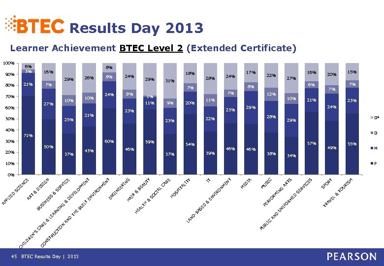 Results Day 2013 Learner Achievement BTEC Level 2 (Extended Certificate) 100% 6% 3% 90%