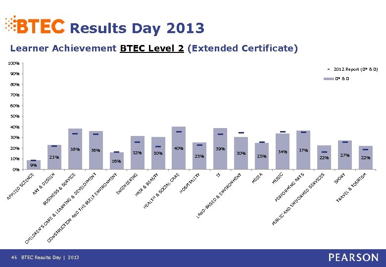 46 BTEC Results Day | 2013 RT SM RI U O T VE L