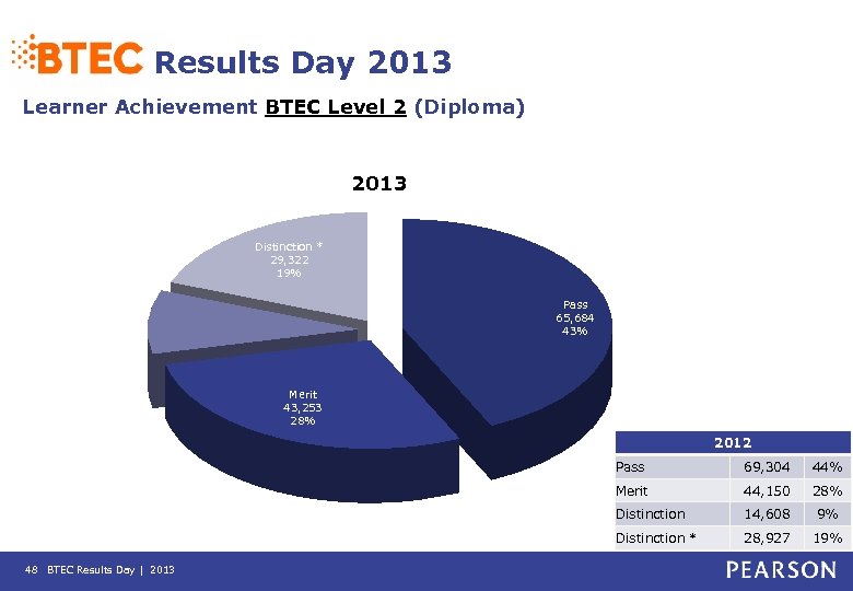 Results Day 2013 Learner Achievement BTEC Level 2 (Diploma) 2013 Distinction * 29, 322