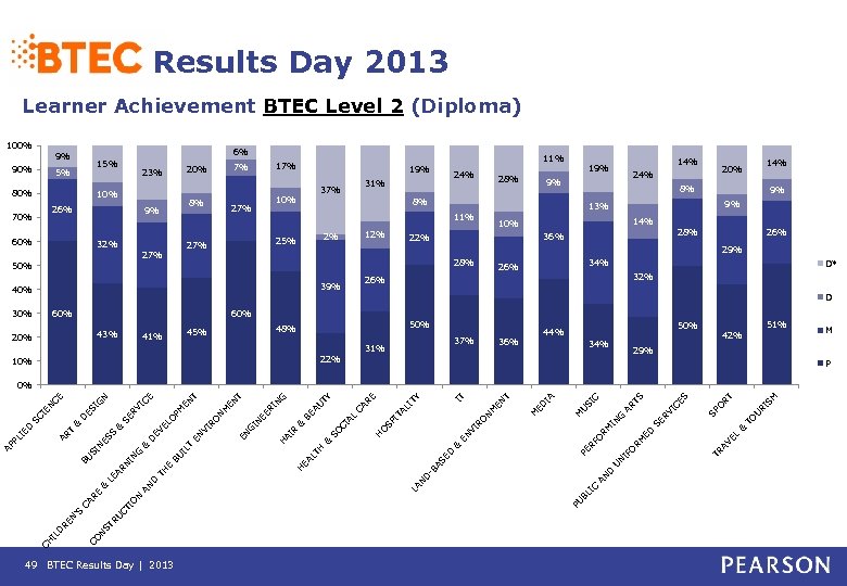Results Day 2013 Learner Achievement BTEC Level 2 (Diploma) 100% 6% 9% 90% 15%