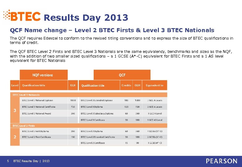 Results Day 2013 QCF Name change – Level 2 BTEC Firsts & Level 3