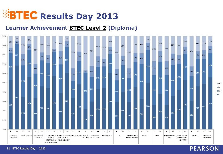 Results Day 2013 Learner Achievement BTEC Level 2 (Diploma) 51 BTEC Results Day |