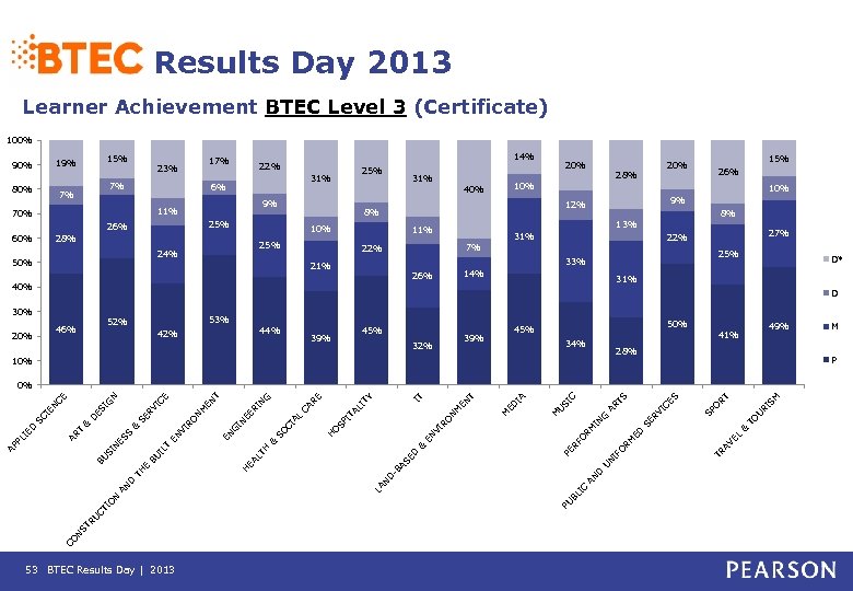 Results Day 2013 Learner Achievement BTEC Level 3 (Certificate) 100% 15% 19% 90% 80%