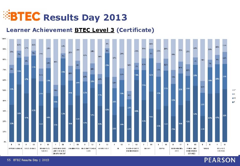 Results Day 2013 Learner Achievement BTEC Level 3 (Certificate) 55 BTEC Results Day |