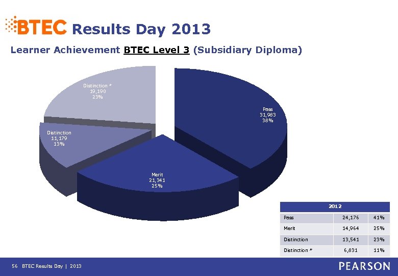 Results Day 2013 Learner Achievement BTEC Level 3 (Subsidiary Diploma) Distinction * 19, 190