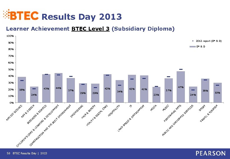 58 BTEC Results Day | 2013 IC BL U D A N SM RI