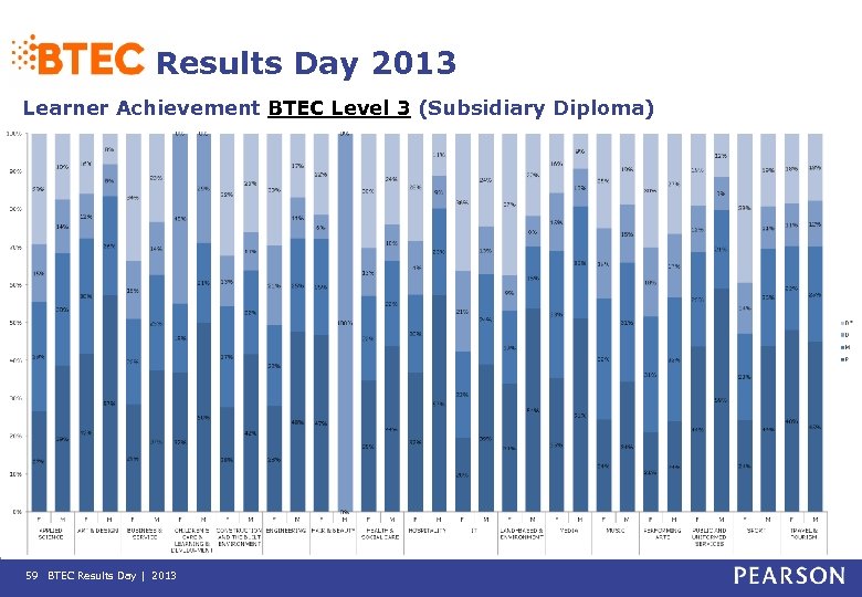 Results Day 2013 Learner Achievement BTEC Level 3 (Subsidiary Diploma) 59 BTEC Results Day