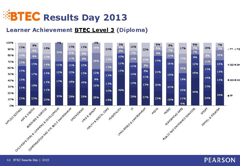 Results Day 2013 Learner Achievement BTEC Level 3 (Diploma) 100% 15% 90% 0% 9%