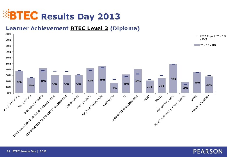 62 BTEC Results Day | 2013 IC U D A N RT SM RI
