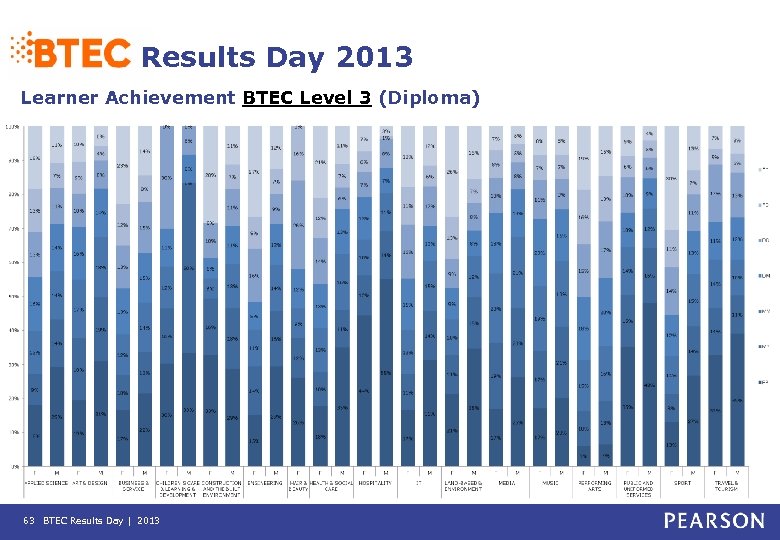Results Day 2013 Learner Achievement BTEC Level 3 (Diploma) 63 BTEC Results Day |