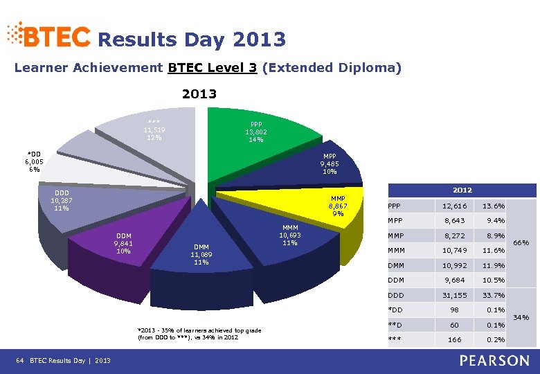 Results Day 2013 Learner Achievement BTEC Level 3 (Extended Diploma) 2013 **D 5, 424