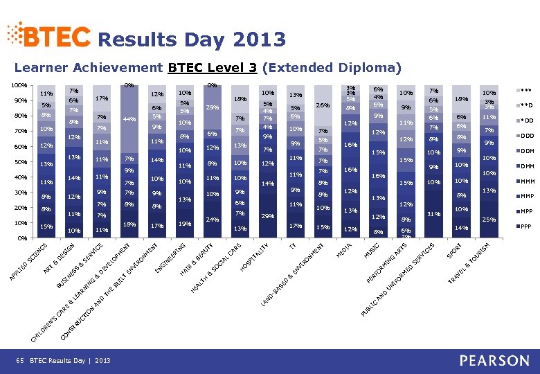 Results Day 2013 Learner Achievement BTEC Level 3 (Extended Diploma) 18% 24% 19% 17%