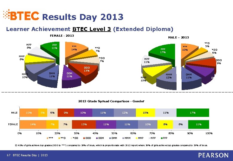 Results Day 2013 Learner Achievement BTEC Level 3 (Extended Diploma) FEMALE - 2013 MPP
