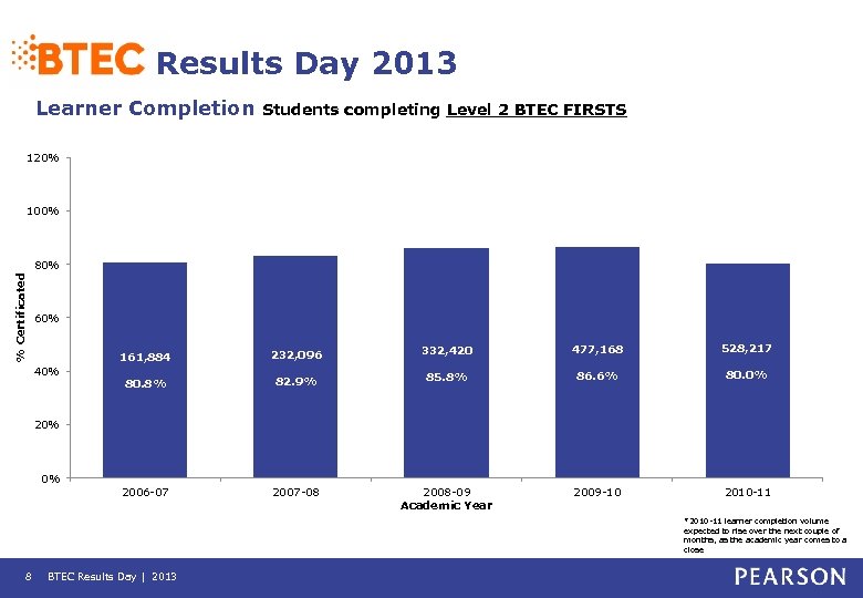 Results Day 2013 Learner Completion Students completing Level 2 BTEC FIRSTS 120% 100% %