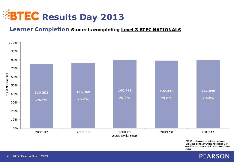Results Day 2013 Learner Completion Students completing Level 3 BTEC NATIONALS 100% 90% 80%