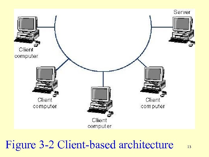 Figure 3 -2 Client-based architecture 13 
