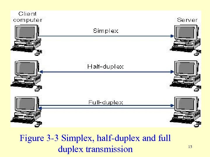 Figure 3 -3 Simplex, half-duplex and full duplex transmission 15 