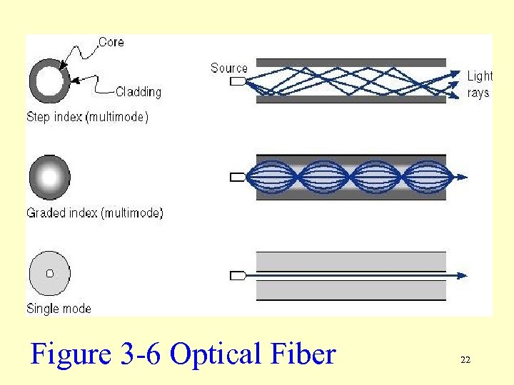 Figure 3 -6 Optical Fiber 22 