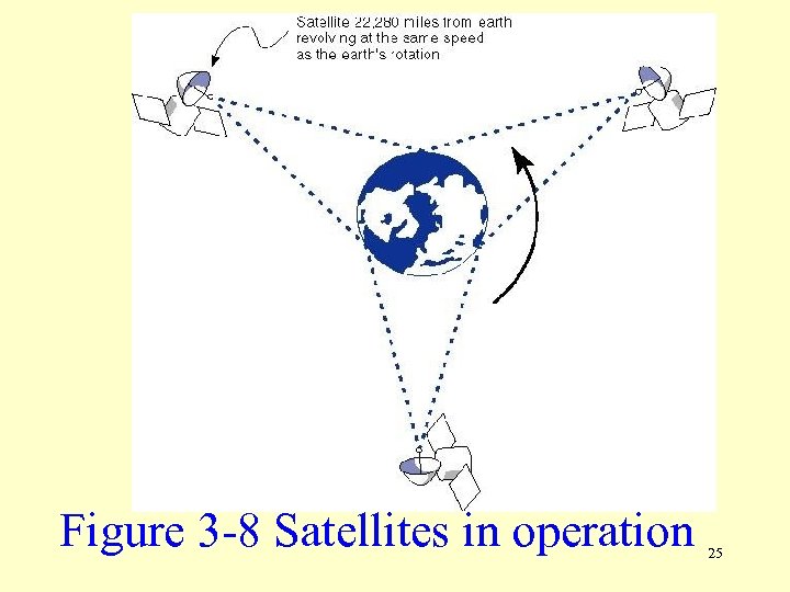 Figure 3 -8 Satellites in operation 25 