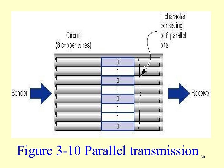 Figure 3 -10 Parallel transmission 30 
