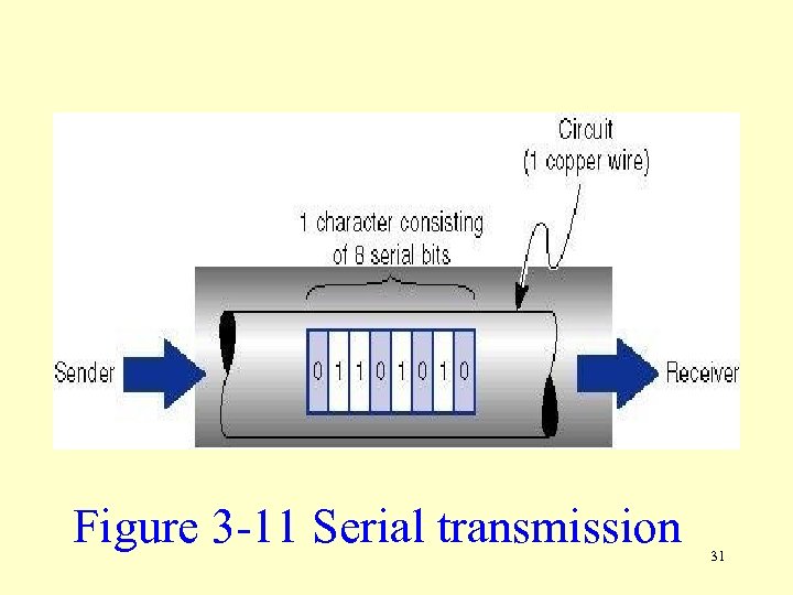 Figure 3 -11 Serial transmission 31 