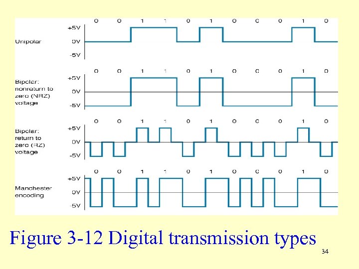 Figure 3 -12 Digital transmission types 34 