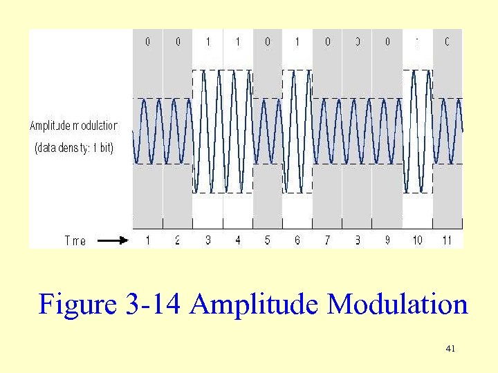 Figure 3 -14 Amplitude Modulation 41 