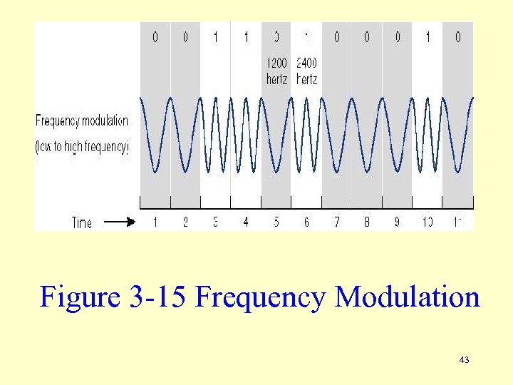 Figure 3 -15 Frequency Modulation 43 