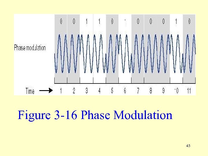 Figure 3 -16 Phase Modulation 45 