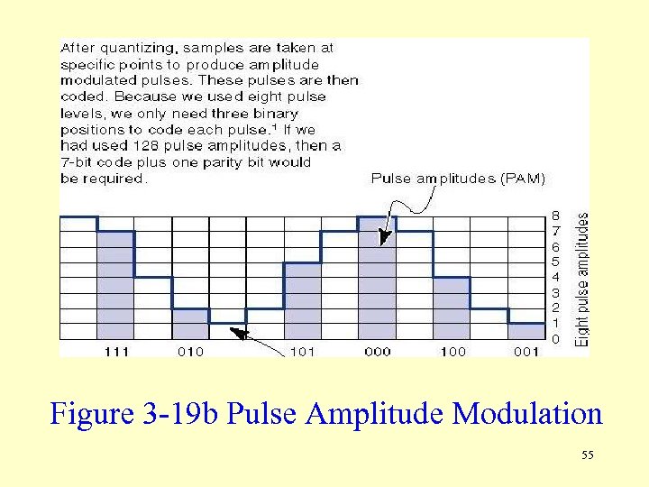 Figure 3 -19 b Pulse Amplitude Modulation 55 