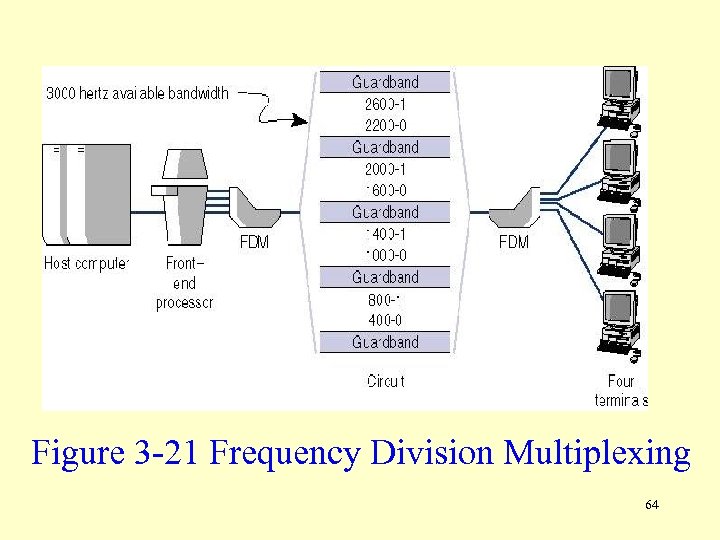 Figure 3 -21 Frequency Division Multiplexing 64 
