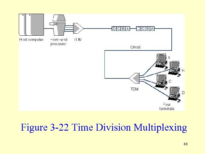 Figure 3 -22 Time Division Multiplexing 66 