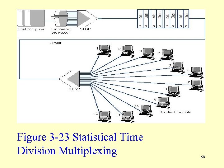 Figure 3 -23 Statistical Time Division Multiplexing 68 