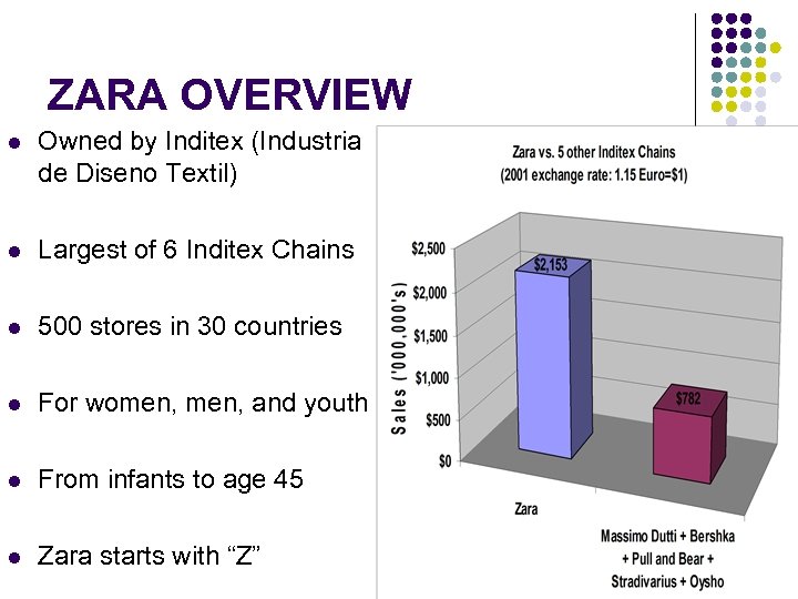 ZARA OVERVIEW l Owned by Inditex (Industria de Diseno Textil) l Largest of 6