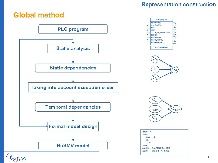 Representation construction Global method PLC program Static analysis O 5 Static dependencies I 1