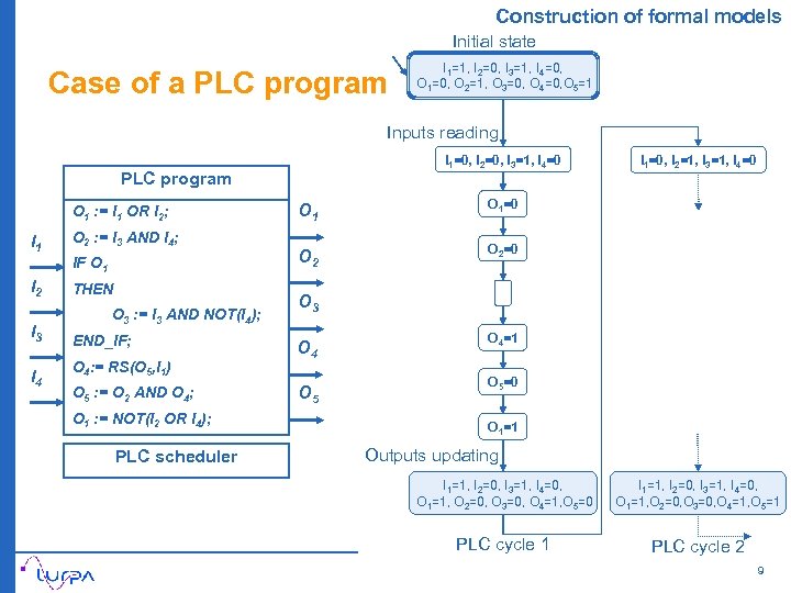 Construction of formal models Initial state Case of a PLC program I 1=1, I