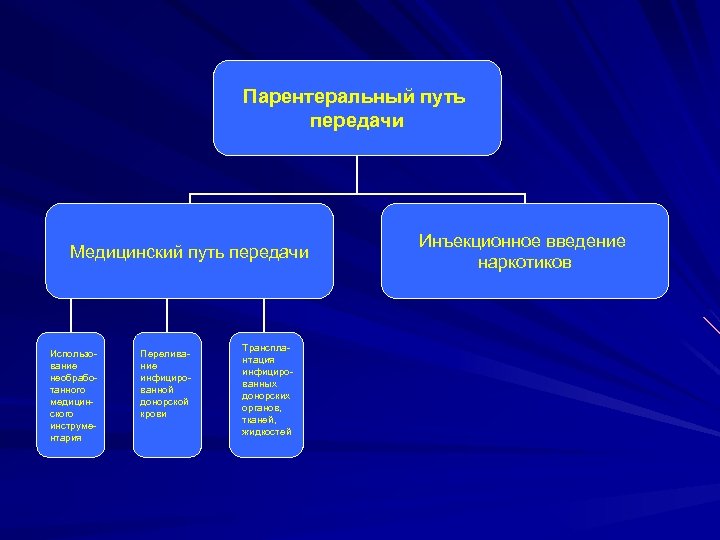 Парентеральный путь передачи Медицинский путь передачи Использование необработанного медицинского инструментария Переливание инфицированной донорской крови