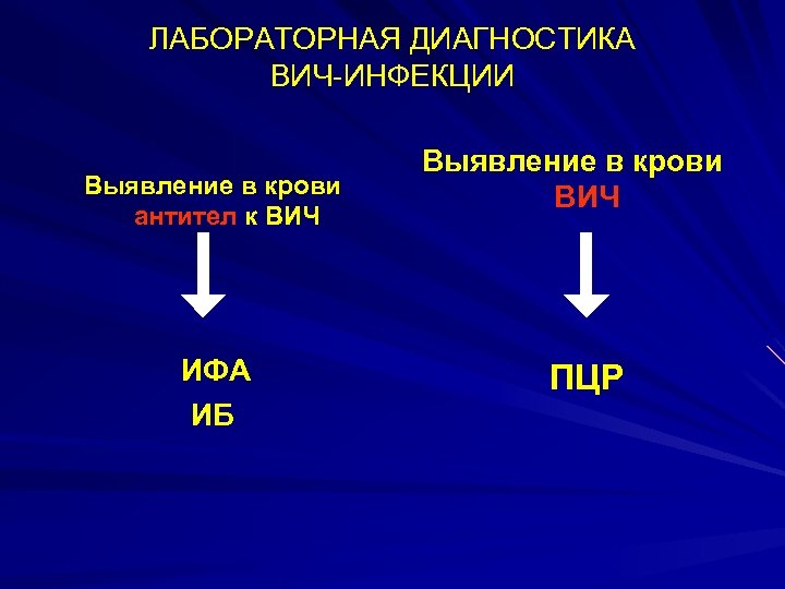 ЛАБОРАТОРНАЯ ДИАГНОСТИКА ВИЧ-ИНФЕКЦИИ Выявление в крови антител к ВИЧ ИФА ИБ Выявление в крови