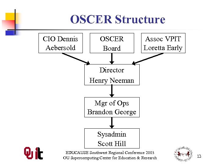 OSCER Structure CIO Dennis Aebersold OSCER Board Assoc VPIT Loretta Early Director Henry Neeman
