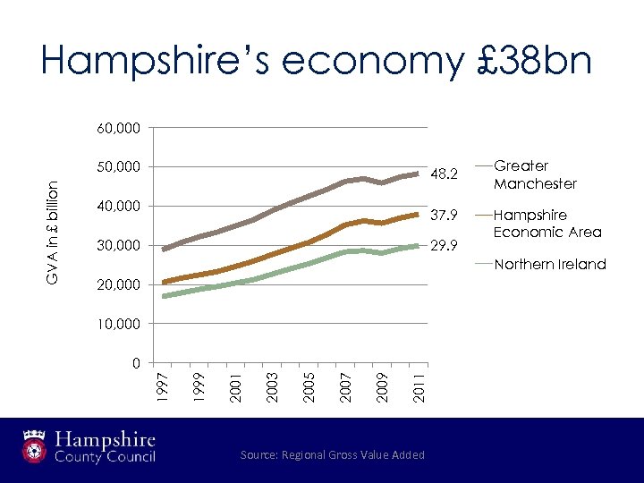 Hampshire’s economy £ 38 bn 60, 000 48. 2 40, 000 37. 9 29.