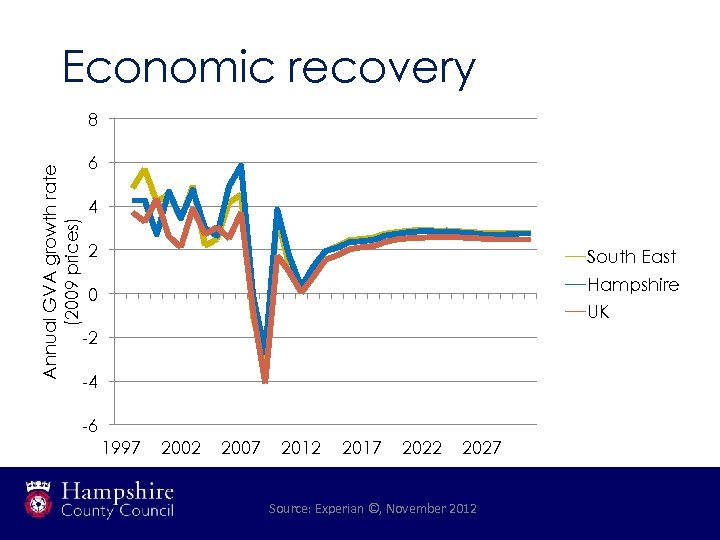 Economic recovery Annual GVA growth rate (2009 prices) 8 6 4 2 South East