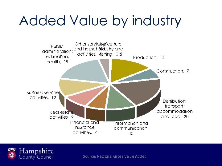 Added Value by industry Other services Agriculture, Public and household forestry and administration; activities,