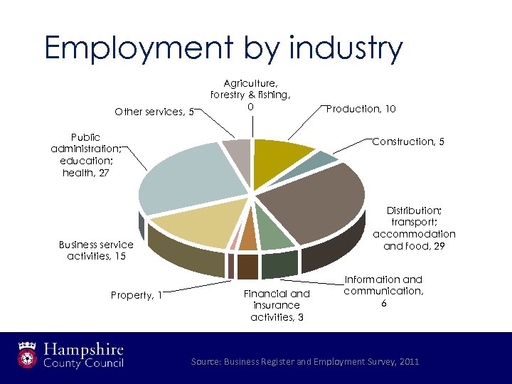 Employment by industry Other services, 5 Agriculture, forestry & fishing, 0 Public administration; education;