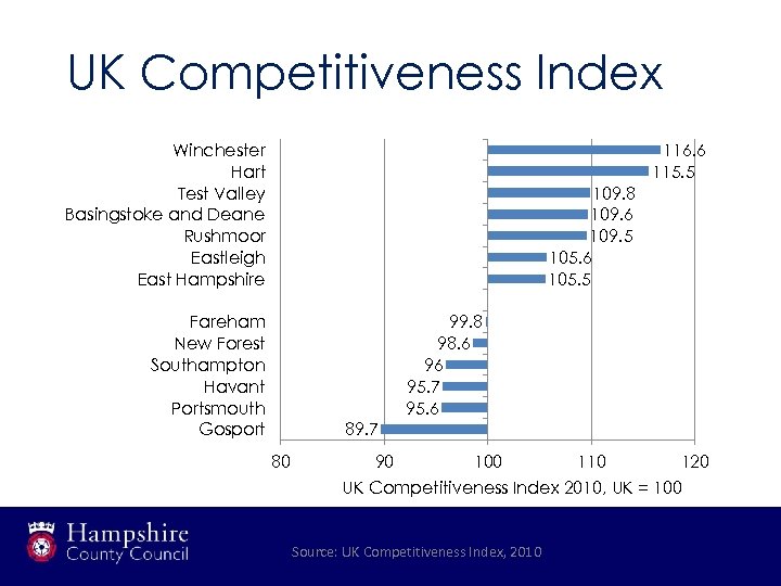 UK Competitiveness Index Winchester Hart Test Valley Basingstoke and Deane Rushmoor Eastleigh East Hampshire