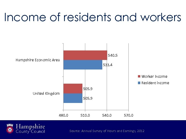 Income of residents and workers 540. 5 Hampshire Economic Area 533. 4 Worker income