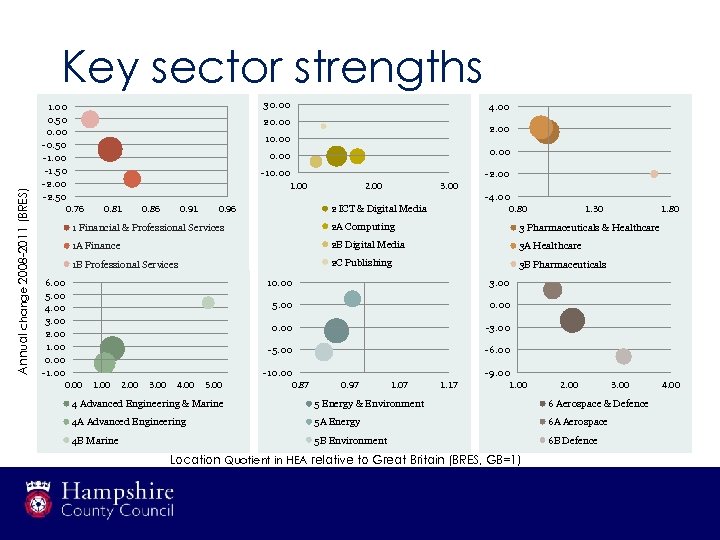 Annual change 2008 -2011 (BRES) Key sector strengths 1. 00 0. 50 0. 00