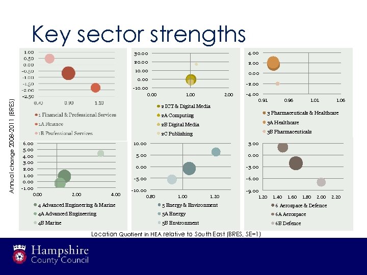 Key sector strengths 30. 00 4. 00 20. 00 2. 00 10. 00 -2.