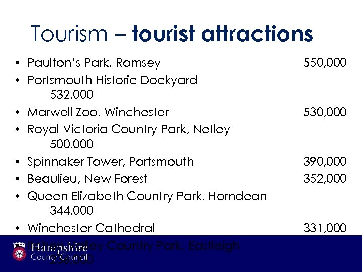 Tourism – tourist attractions • Paulton’s Park, Romsey • Portsmouth Historic Dockyard 532, 000