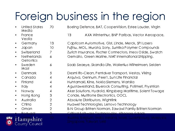 Foreign business in the region • • • • • United States Media France